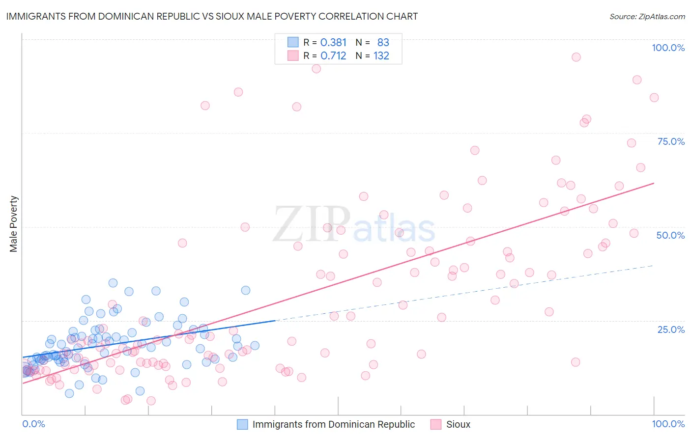 Immigrants from Dominican Republic vs Sioux Male Poverty