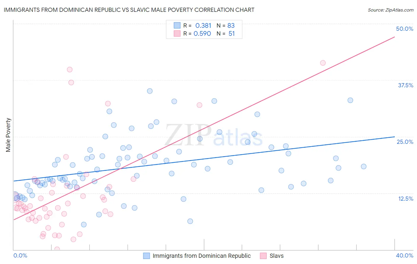 Immigrants from Dominican Republic vs Slavic Male Poverty