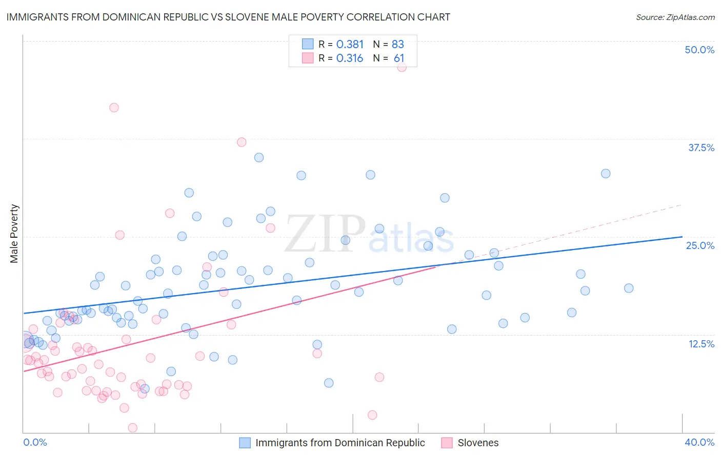 Immigrants from Dominican Republic vs Slovene Male Poverty