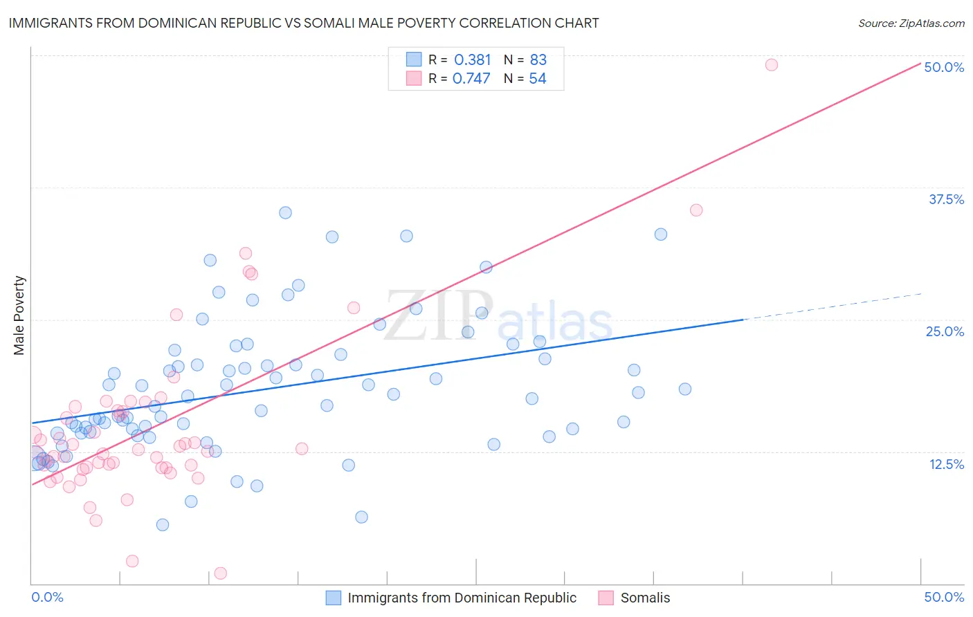 Immigrants from Dominican Republic vs Somali Male Poverty