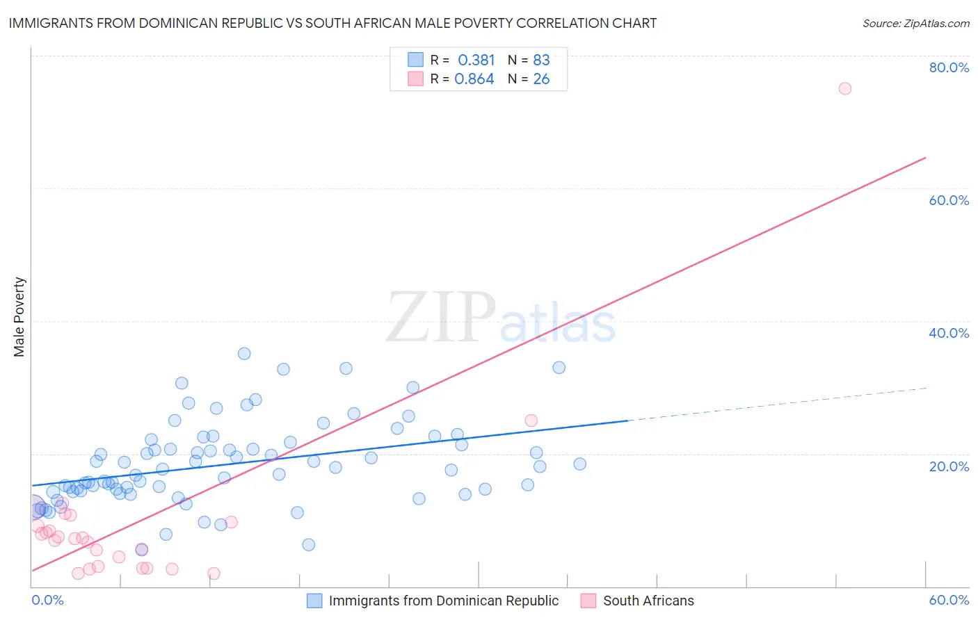 Immigrants from Dominican Republic vs South African Male Poverty