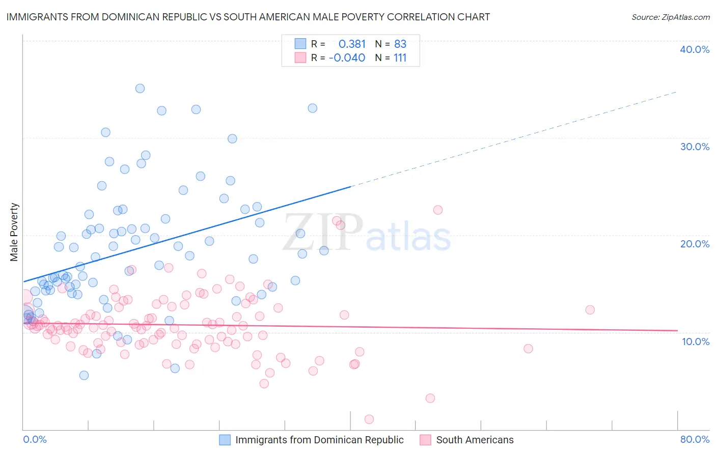 Immigrants from Dominican Republic vs South American Male Poverty