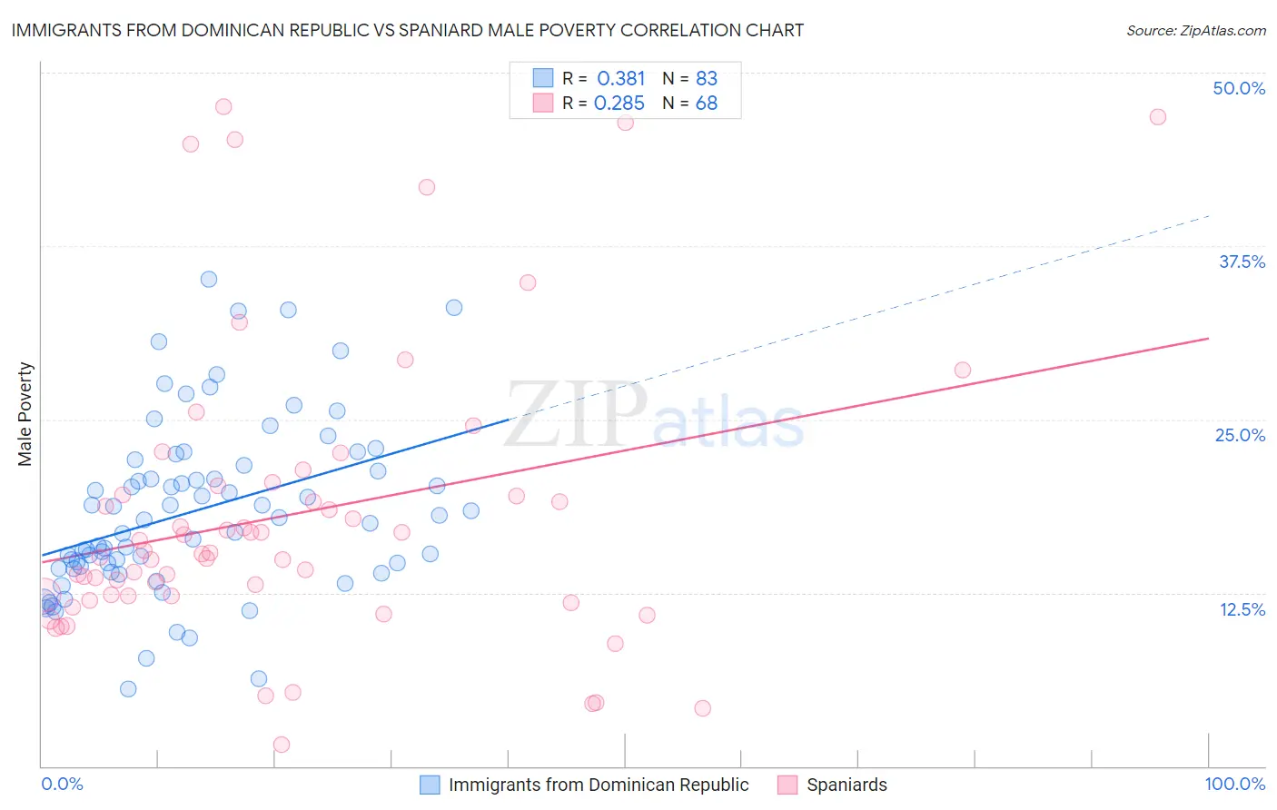 Immigrants from Dominican Republic vs Spaniard Male Poverty