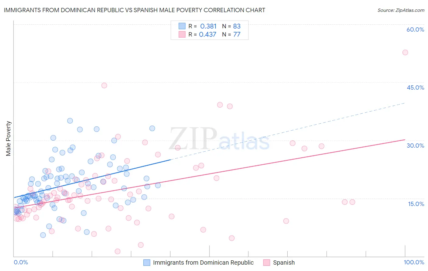 Immigrants from Dominican Republic vs Spanish Male Poverty