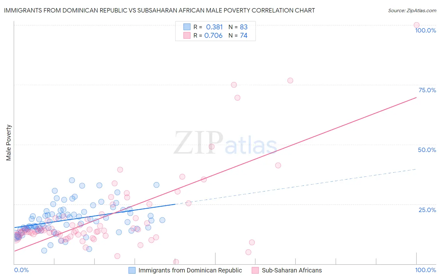Immigrants from Dominican Republic vs Subsaharan African Male Poverty
