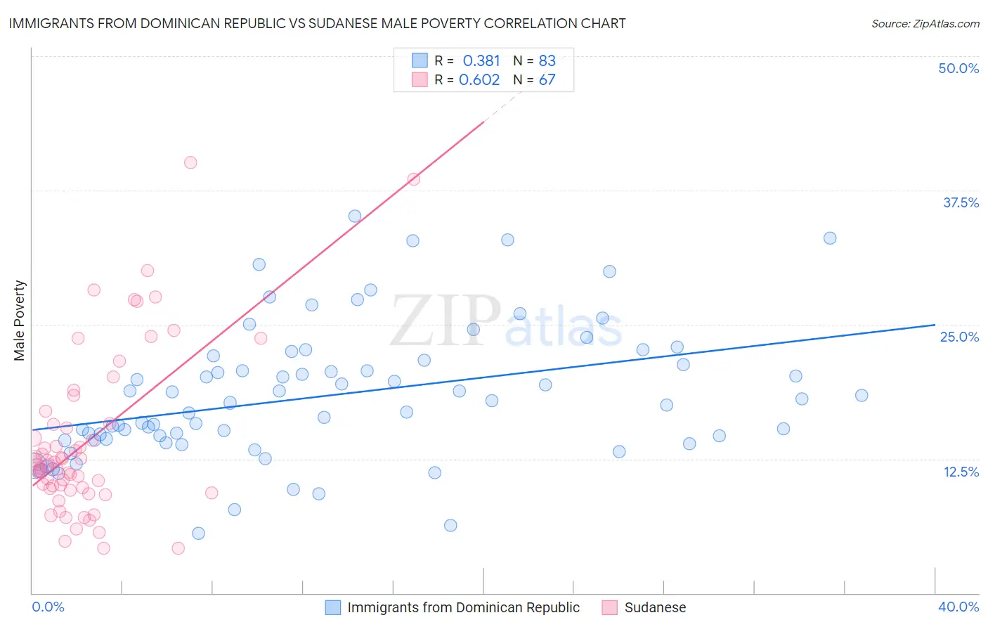 Immigrants from Dominican Republic vs Sudanese Male Poverty