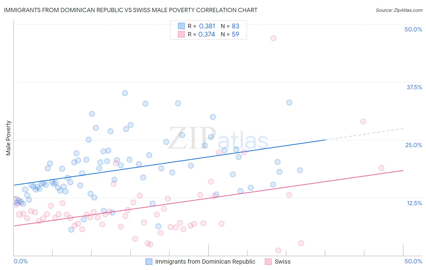 Immigrants from Dominican Republic vs Swiss Male Poverty