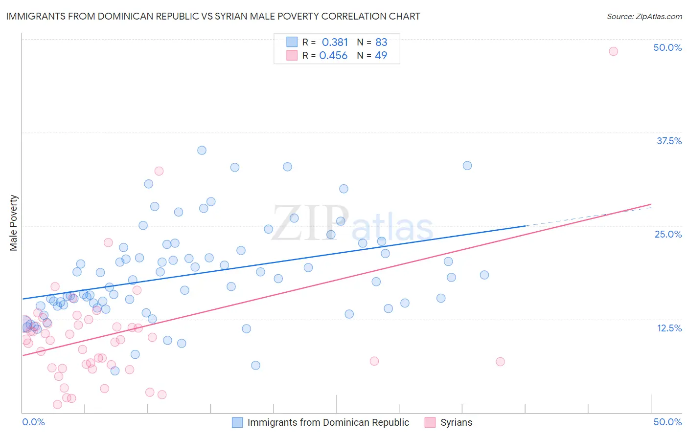 Immigrants from Dominican Republic vs Syrian Male Poverty