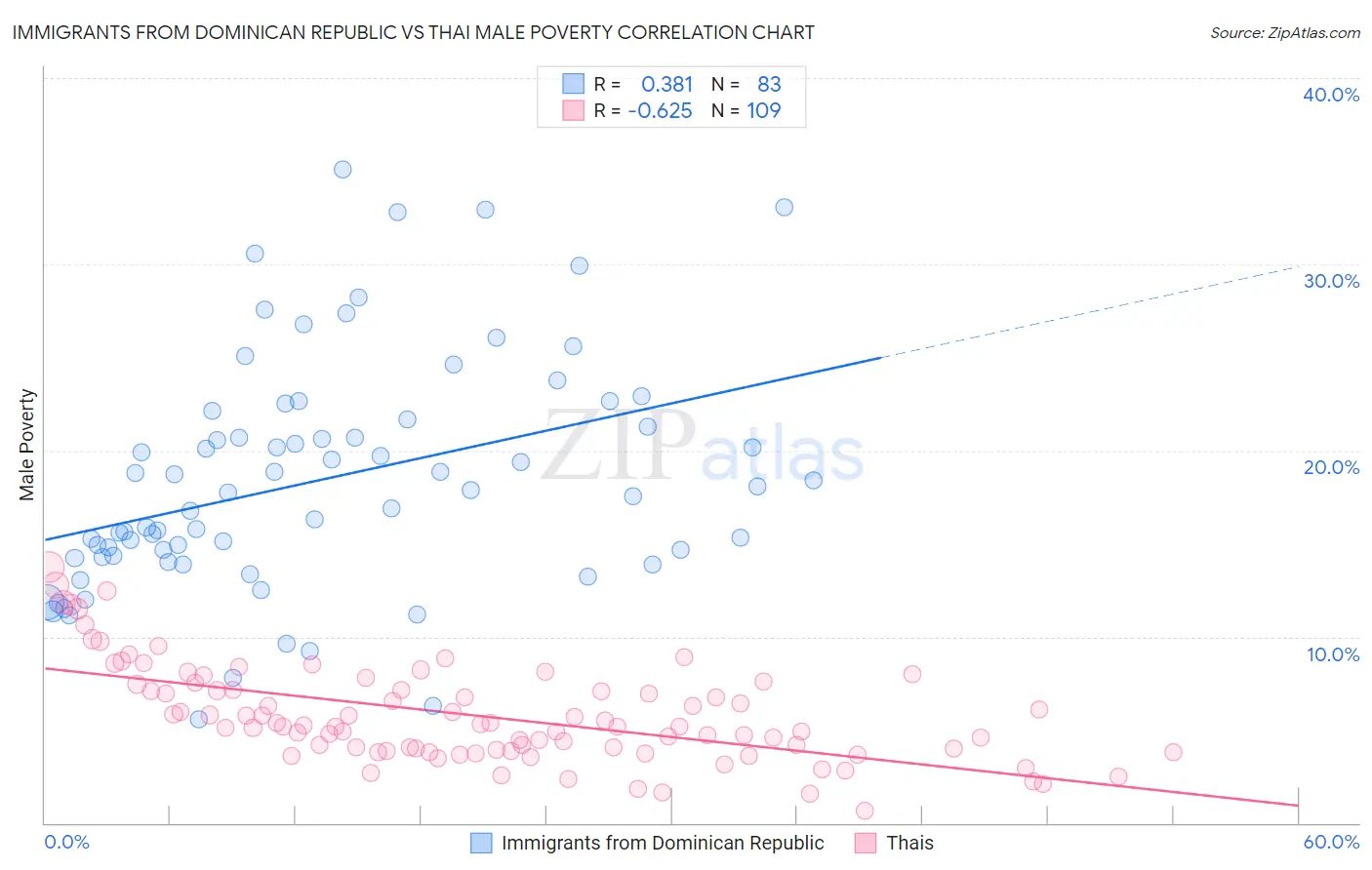 Immigrants from Dominican Republic vs Thai Male Poverty