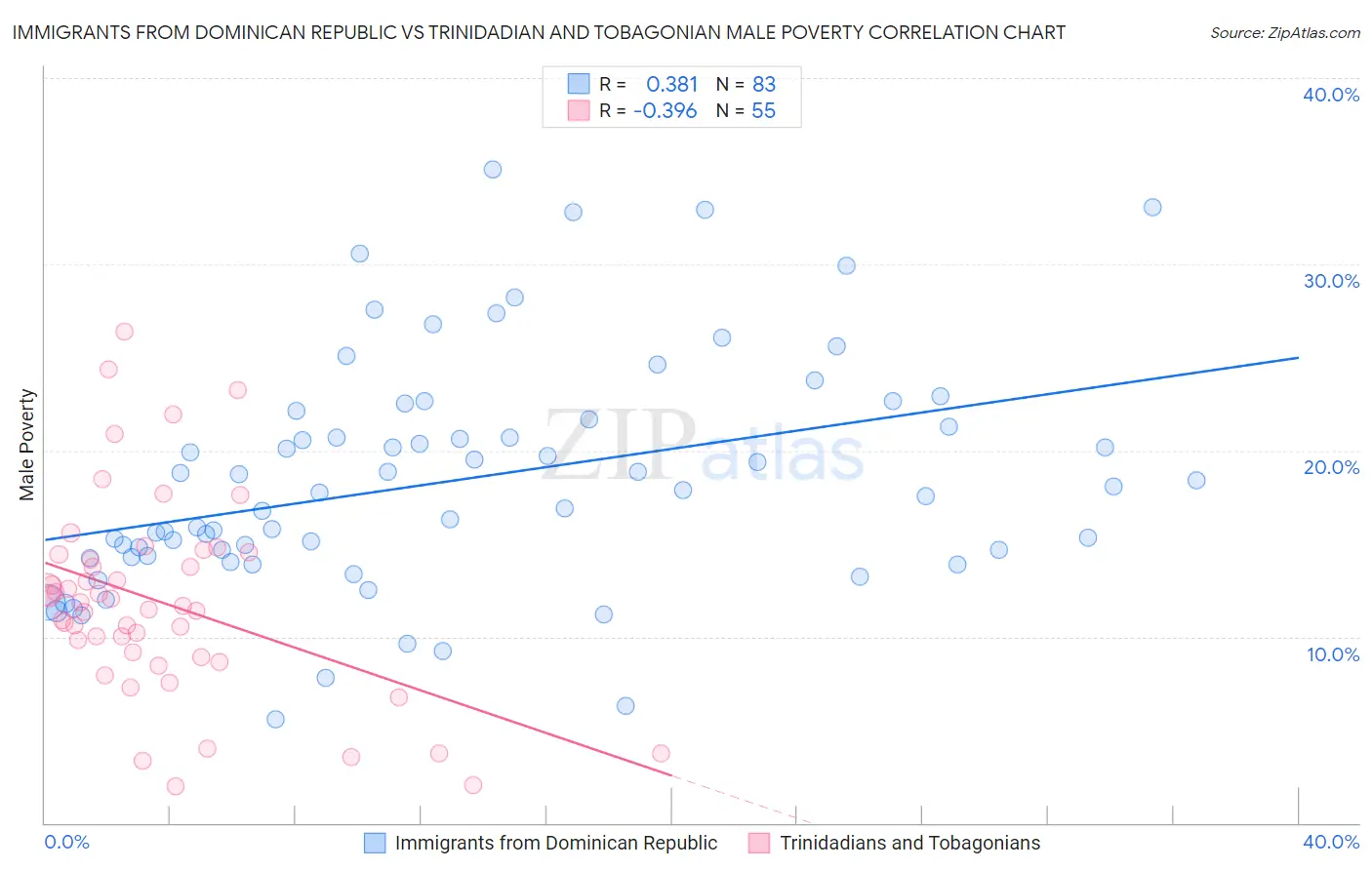 Immigrants from Dominican Republic vs Trinidadian and Tobagonian Male Poverty