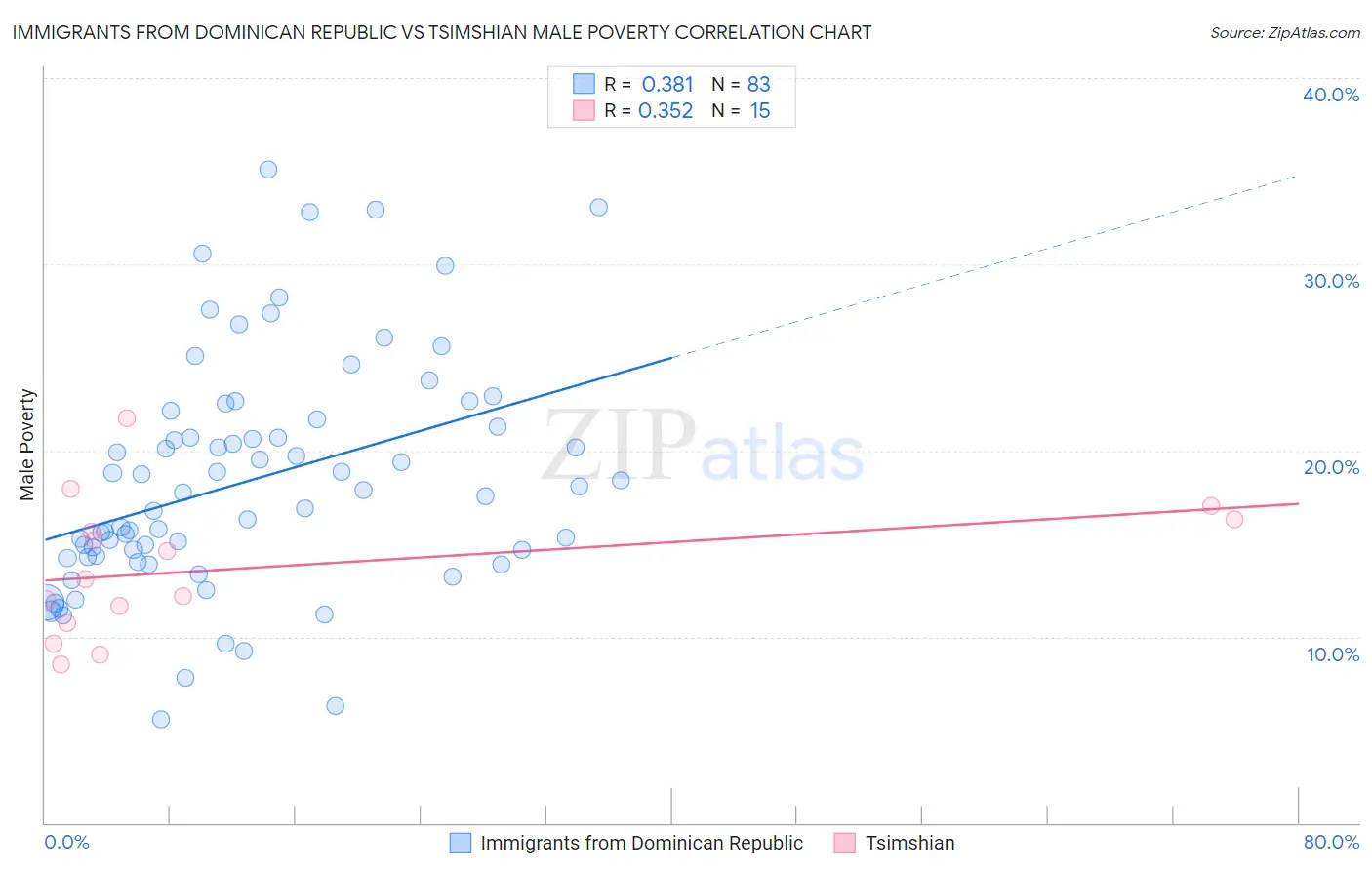 Immigrants from Dominican Republic vs Tsimshian Male Poverty