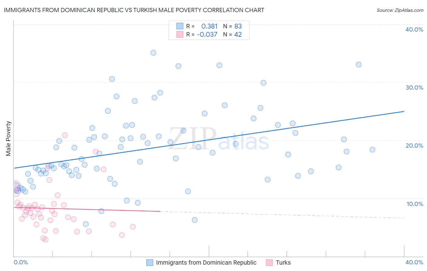 Immigrants from Dominican Republic vs Turkish Male Poverty