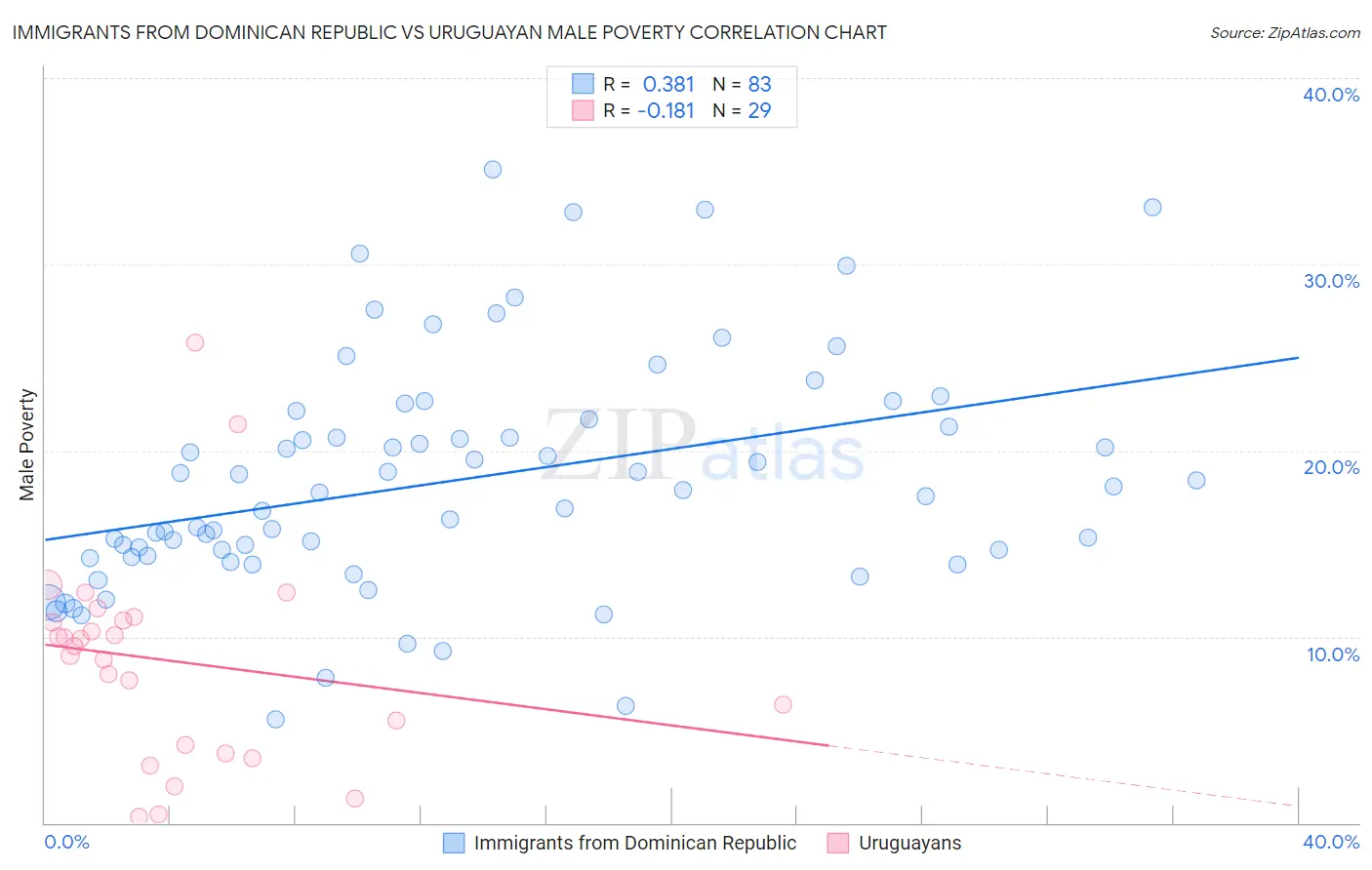 Immigrants from Dominican Republic vs Uruguayan Male Poverty