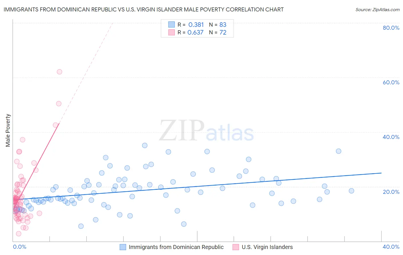 Immigrants from Dominican Republic vs U.S. Virgin Islander Male Poverty