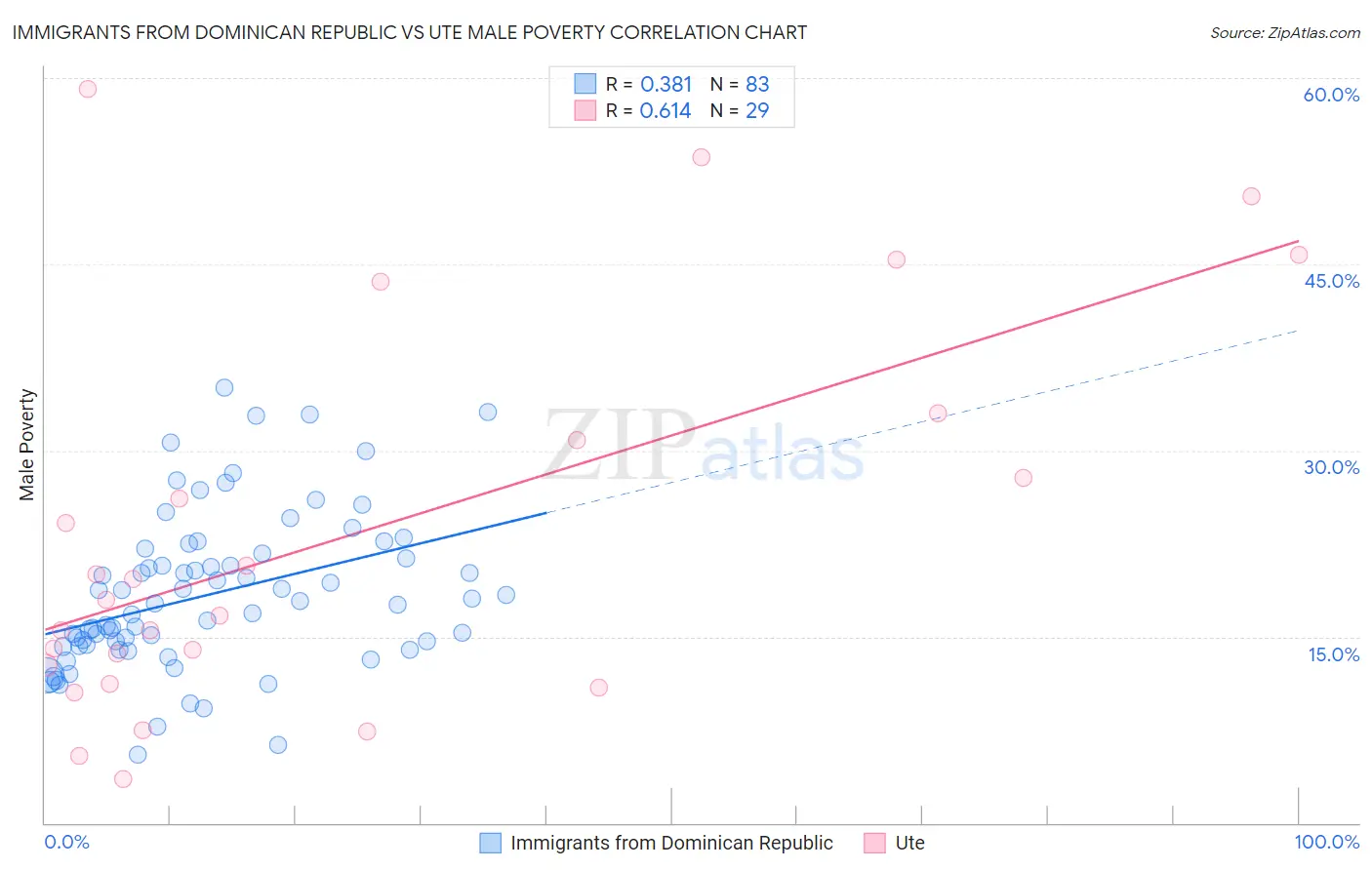 Immigrants from Dominican Republic vs Ute Male Poverty