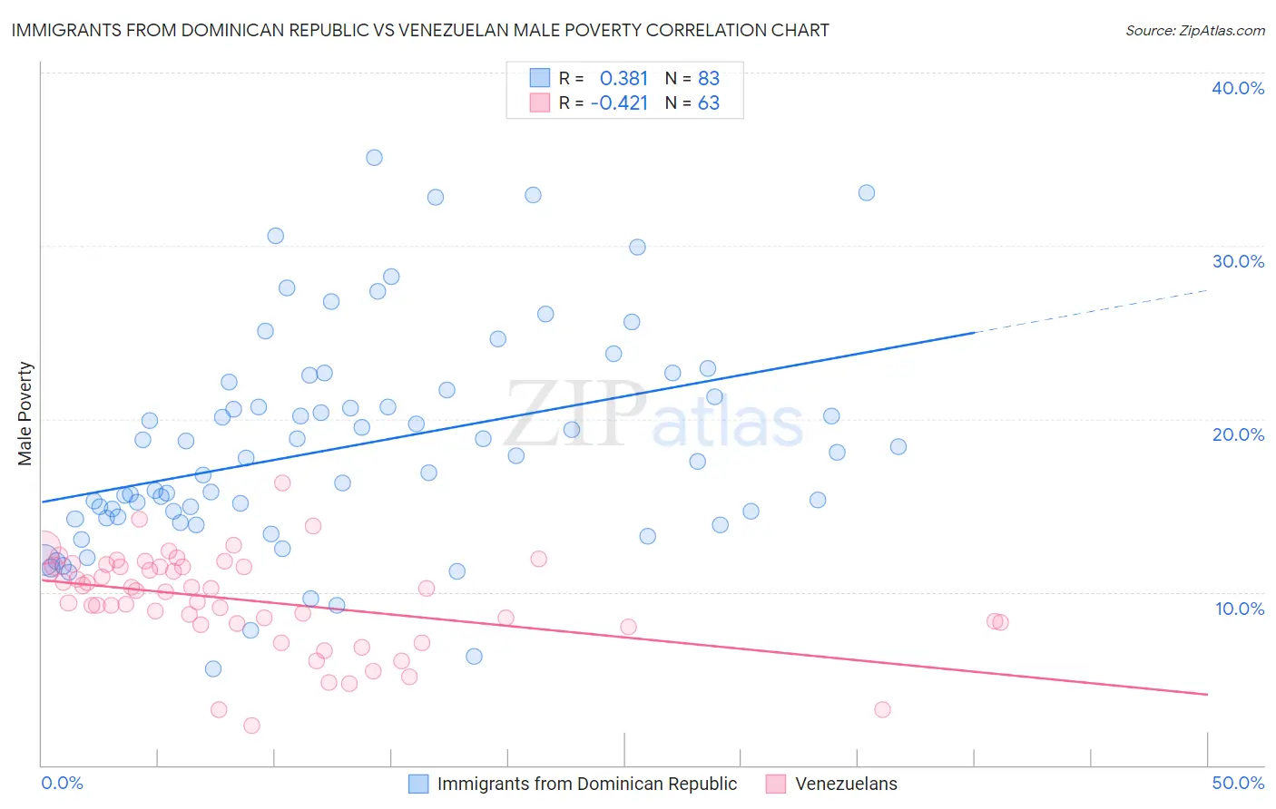 Immigrants from Dominican Republic vs Venezuelan Male Poverty
