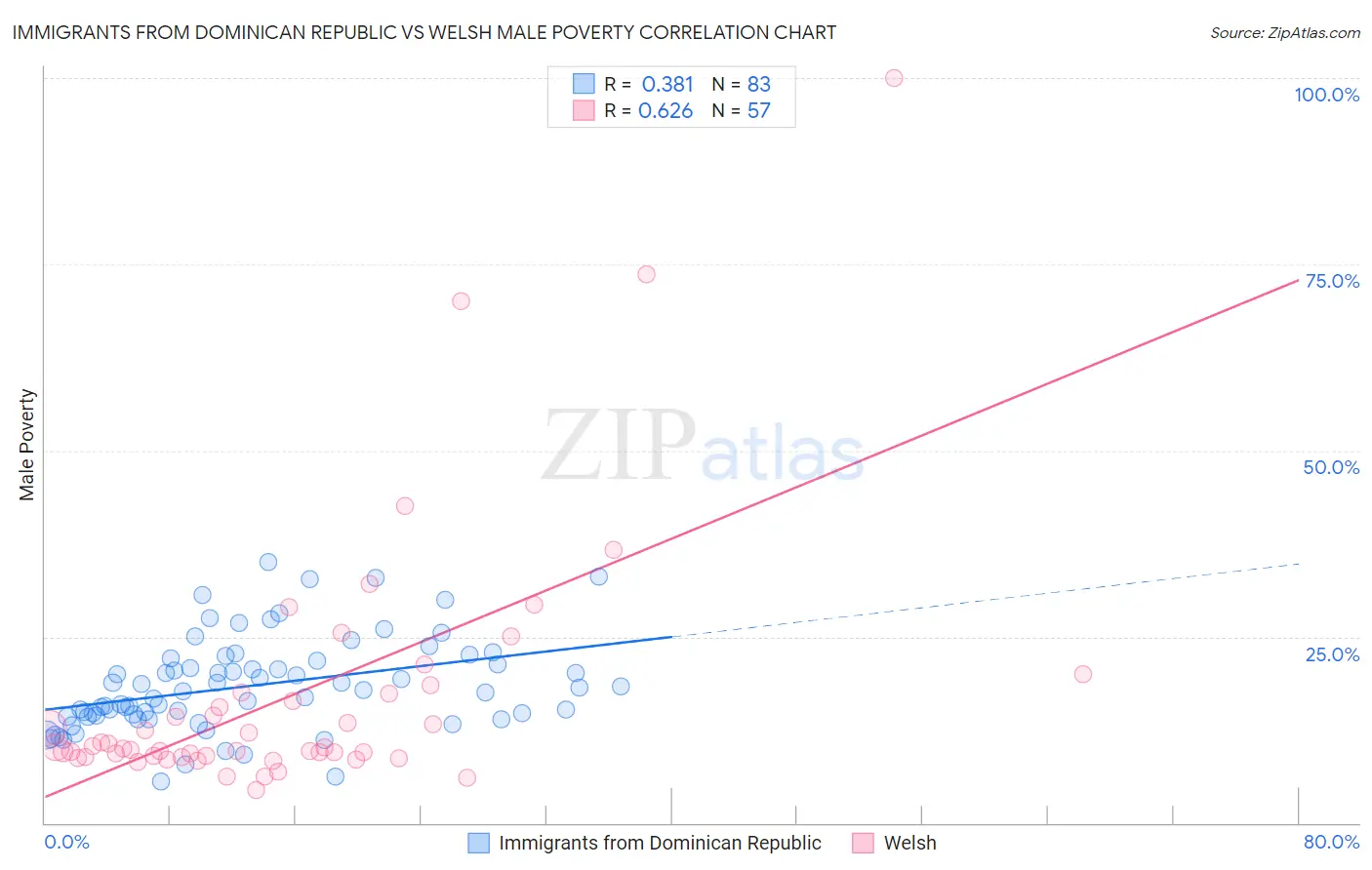 Immigrants from Dominican Republic vs Welsh Male Poverty
