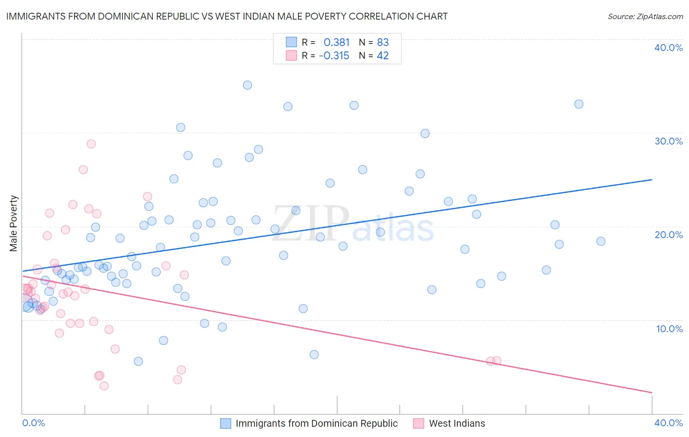 Immigrants from Dominican Republic vs West Indian Male Poverty