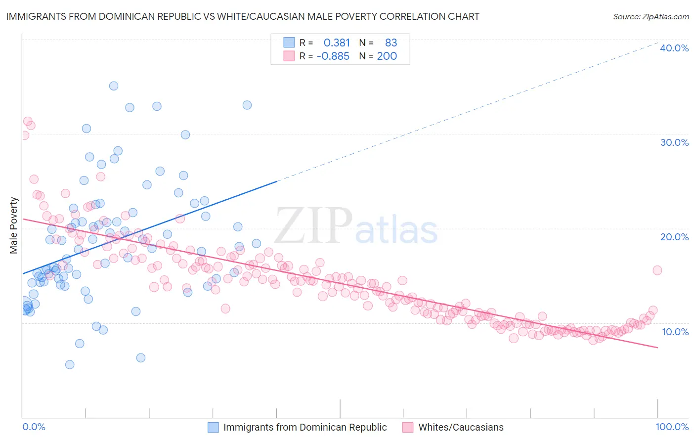 Immigrants from Dominican Republic vs White/Caucasian Male Poverty