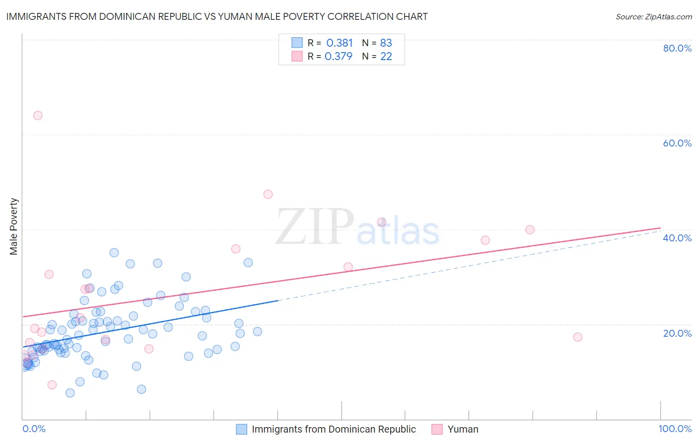Immigrants from Dominican Republic vs Yuman Male Poverty