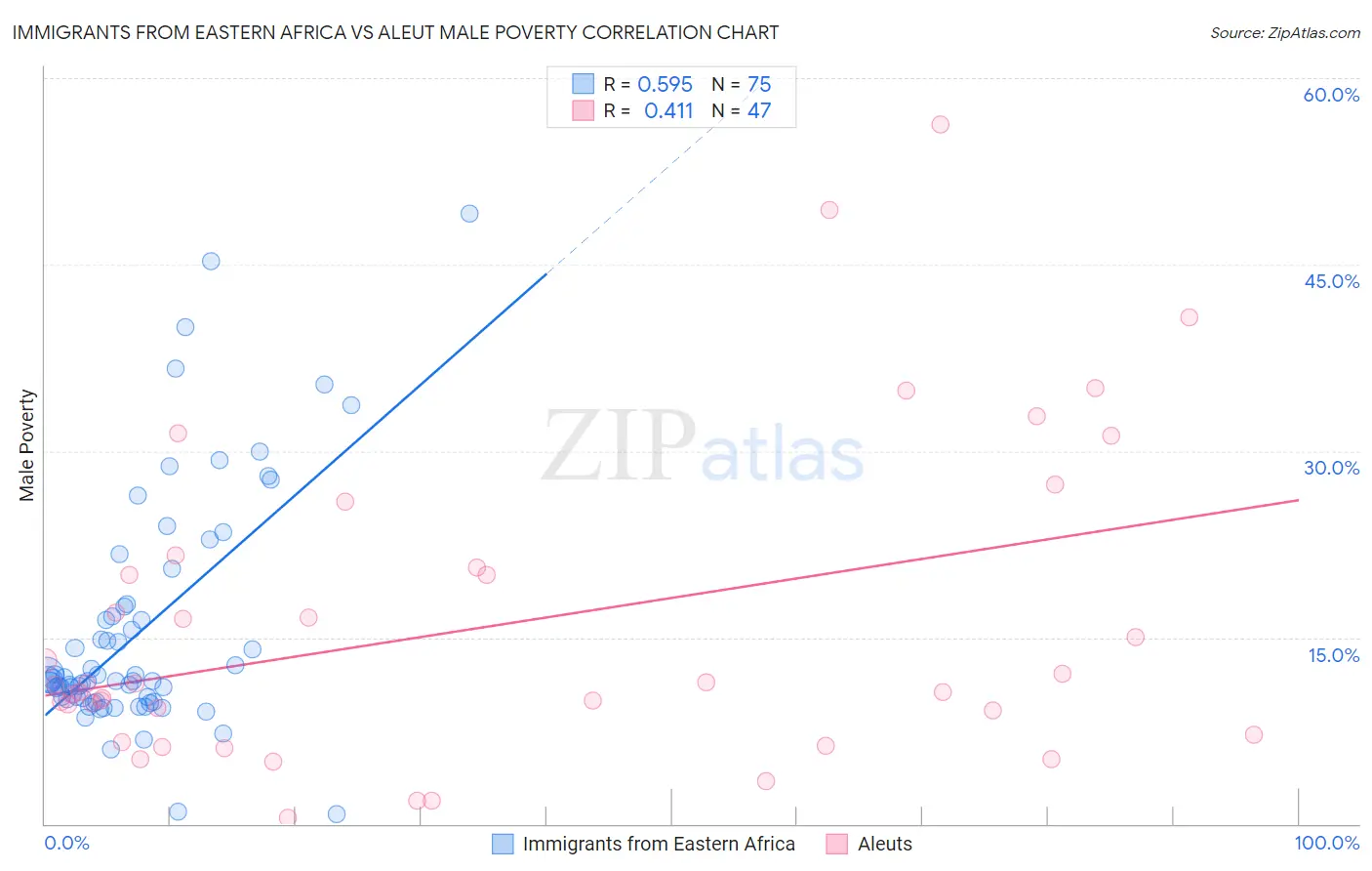 Immigrants from Eastern Africa vs Aleut Male Poverty
