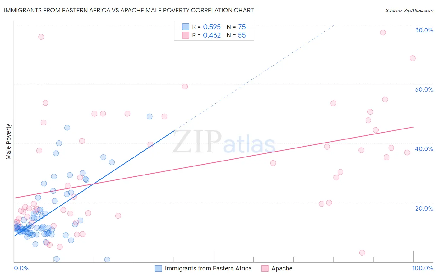 Immigrants from Eastern Africa vs Apache Male Poverty