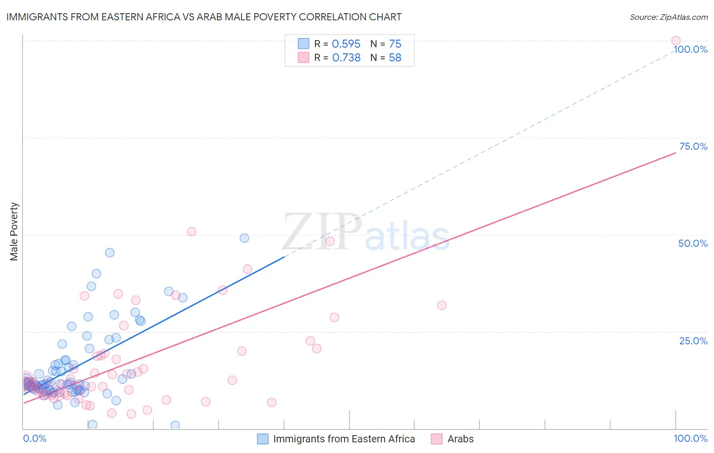 Immigrants from Eastern Africa vs Arab Male Poverty
