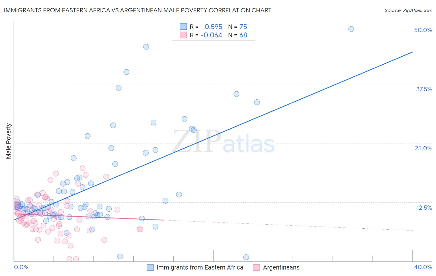 Immigrants from Eastern Africa vs Argentinean Male Poverty