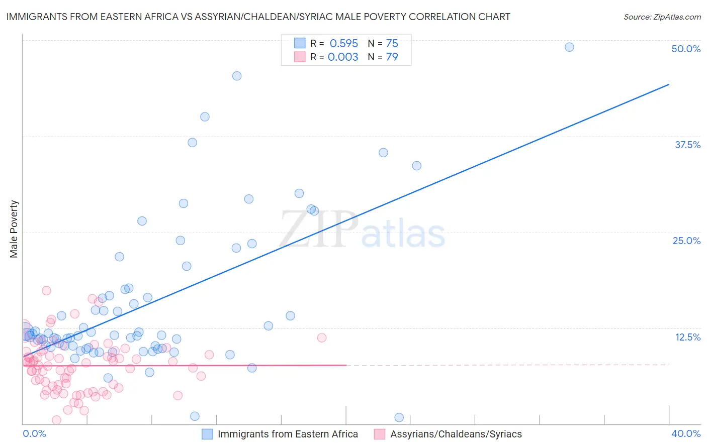 Immigrants from Eastern Africa vs Assyrian/Chaldean/Syriac Male Poverty