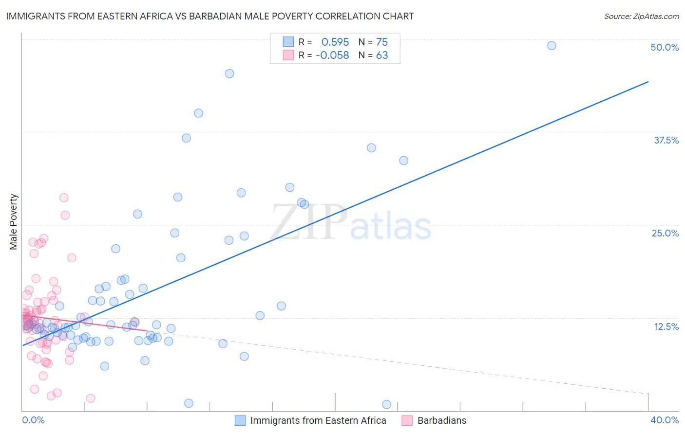 Immigrants from Eastern Africa vs Barbadian Male Poverty