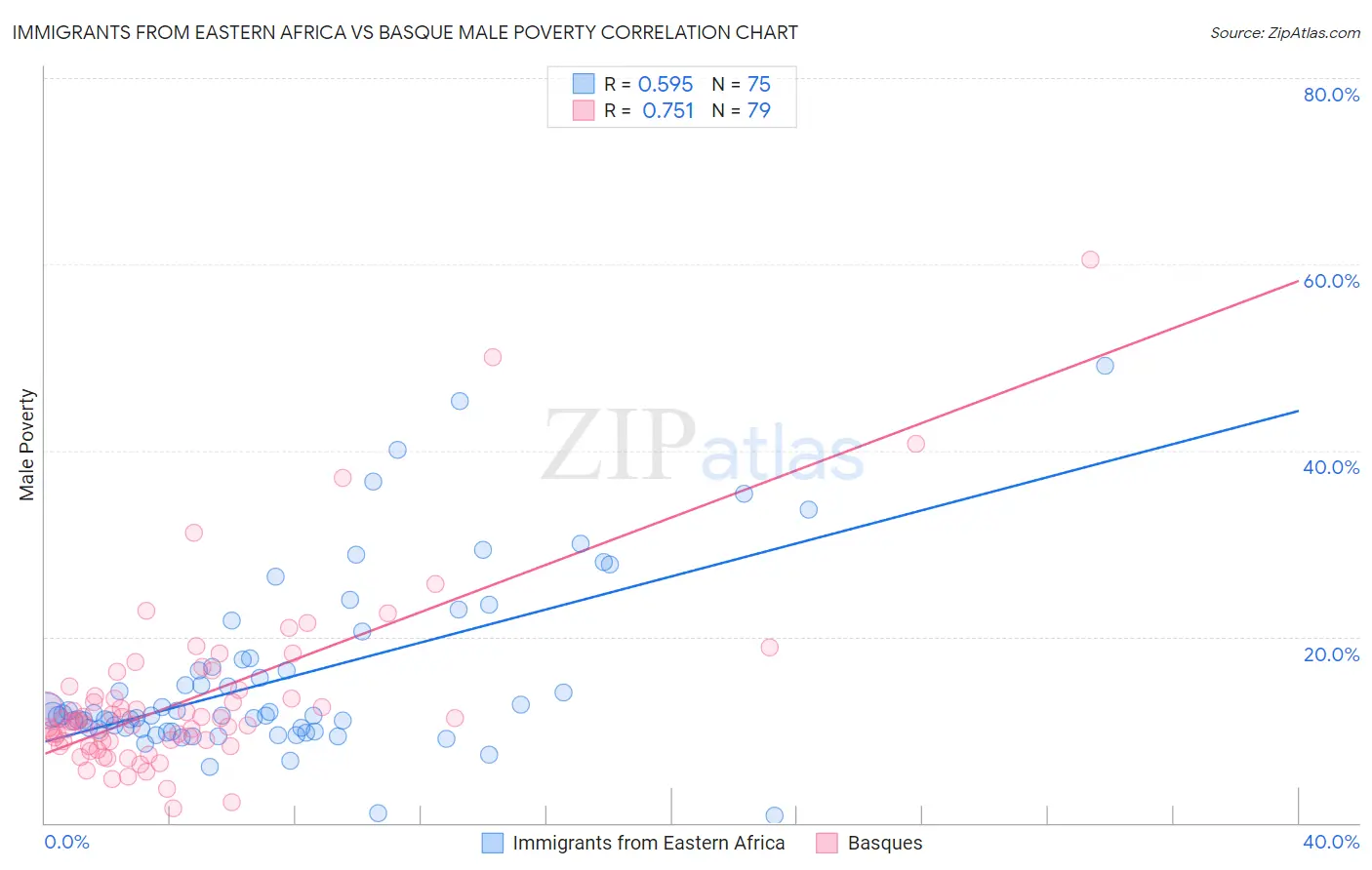 Immigrants from Eastern Africa vs Basque Male Poverty