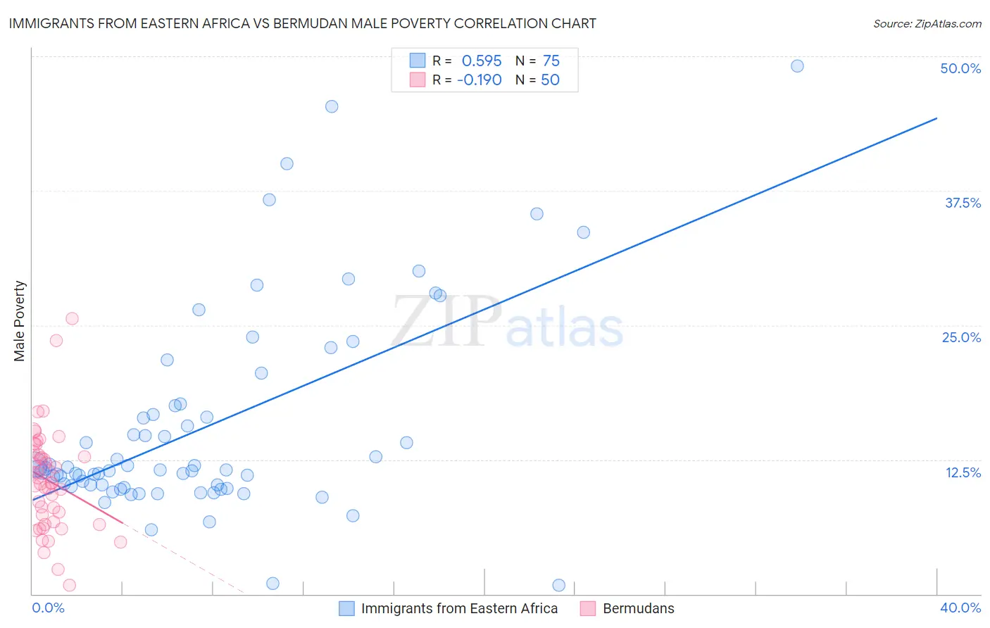 Immigrants from Eastern Africa vs Bermudan Male Poverty