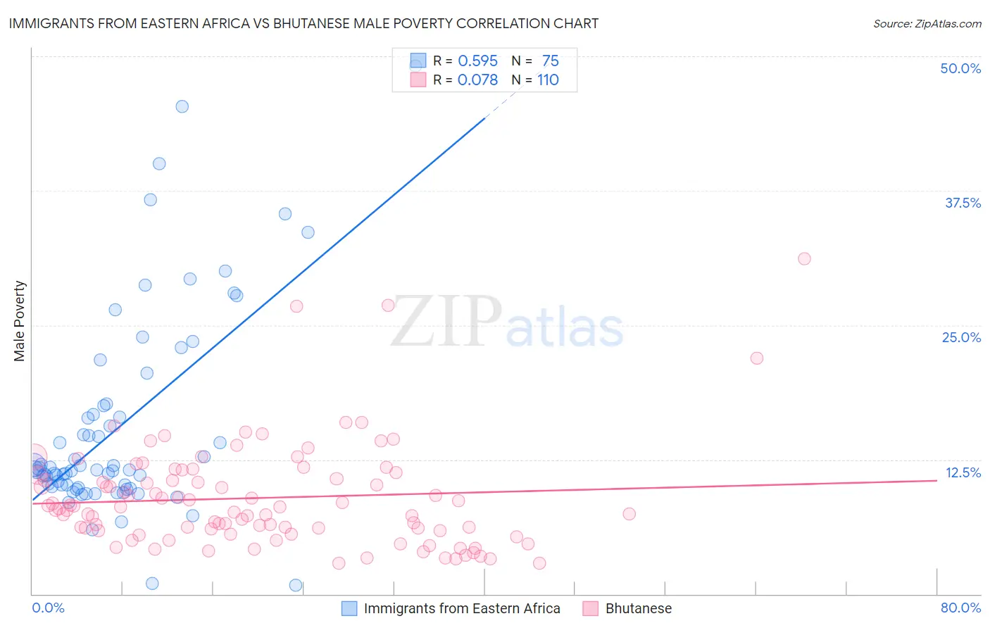 Immigrants from Eastern Africa vs Bhutanese Male Poverty
