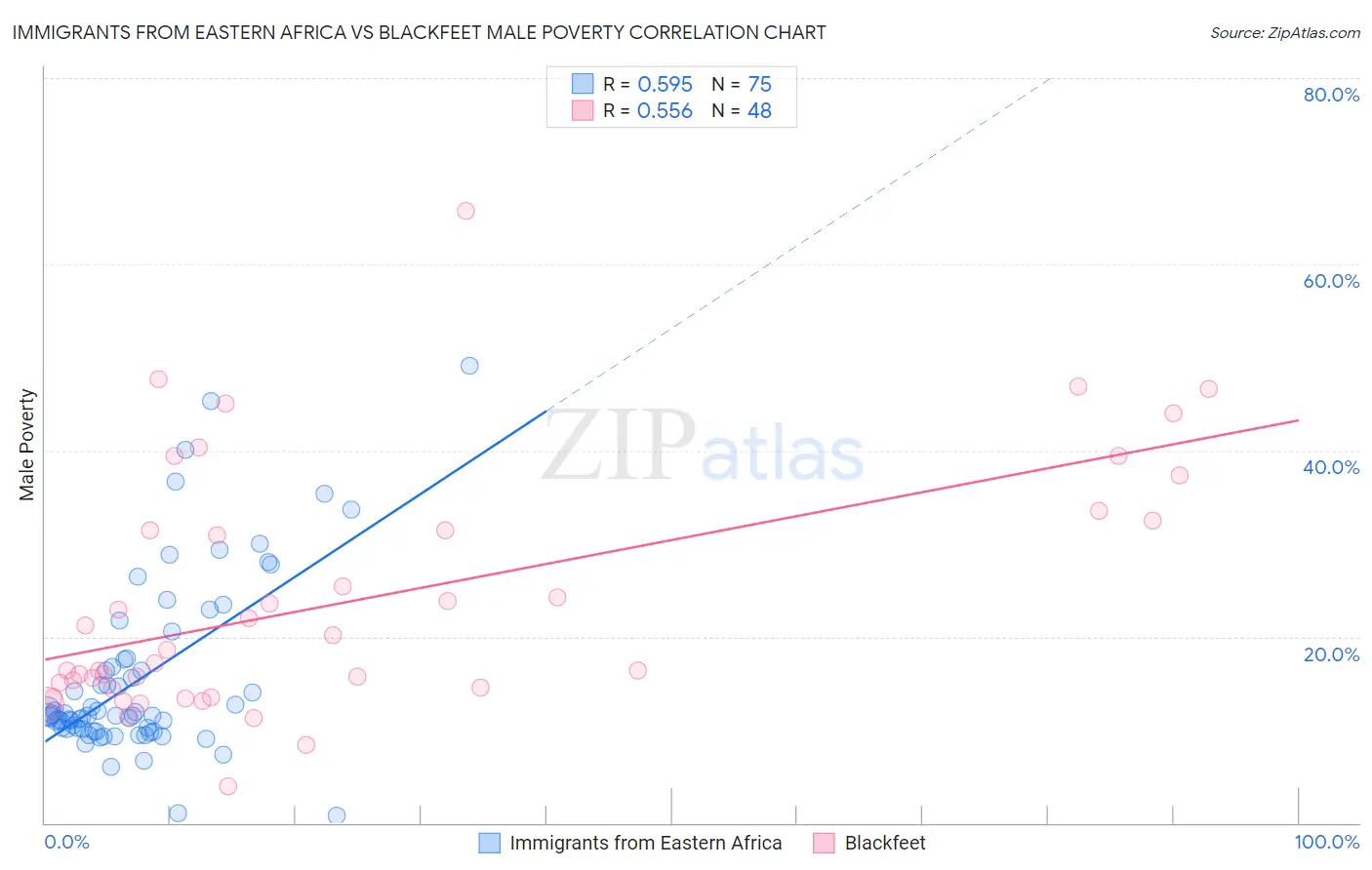 Immigrants from Eastern Africa vs Blackfeet Male Poverty