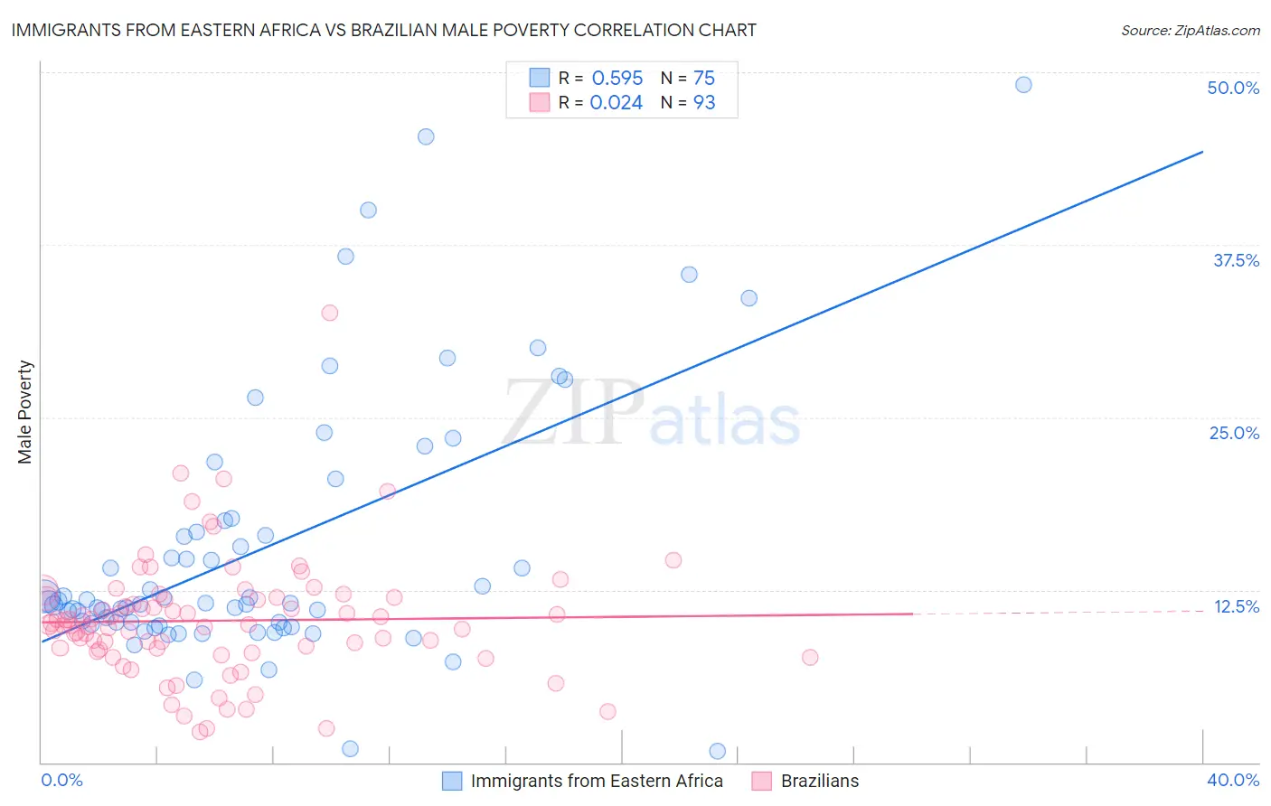 Immigrants from Eastern Africa vs Brazilian Male Poverty