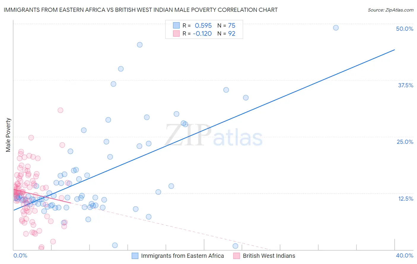 Immigrants from Eastern Africa vs British West Indian Male Poverty