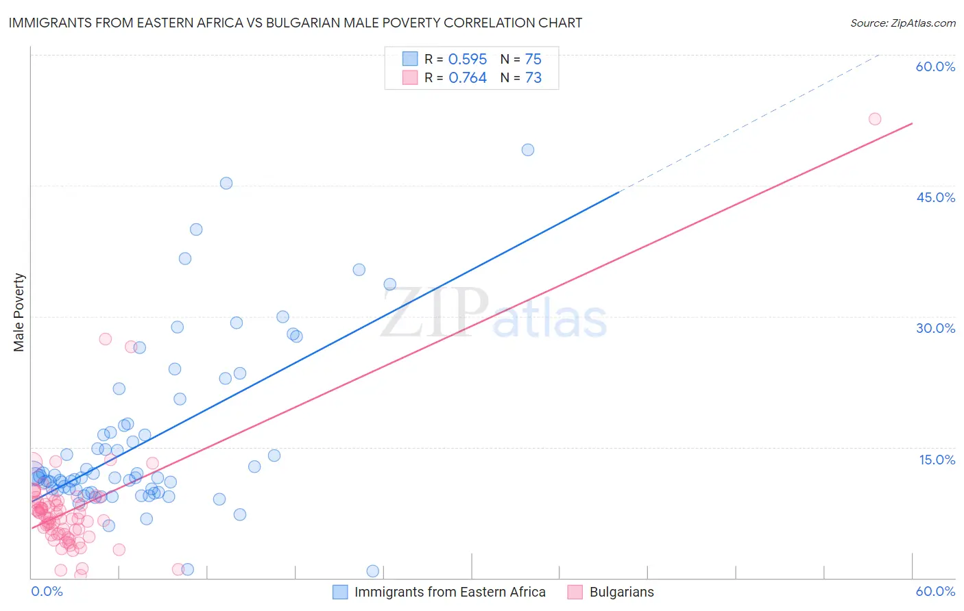 Immigrants from Eastern Africa vs Bulgarian Male Poverty
