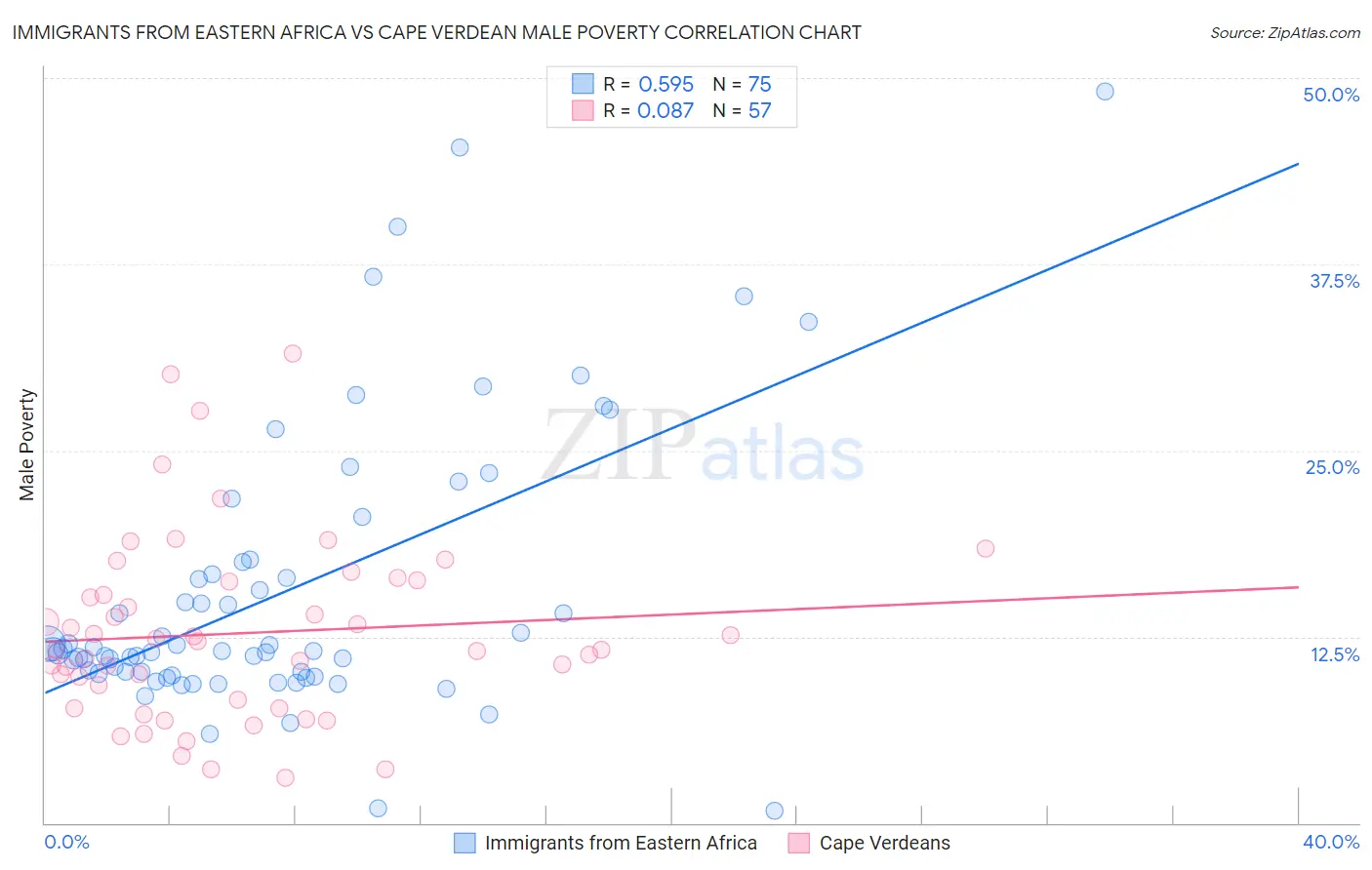Immigrants from Eastern Africa vs Cape Verdean Male Poverty