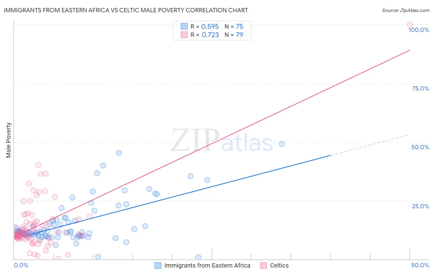 Immigrants from Eastern Africa vs Celtic Male Poverty