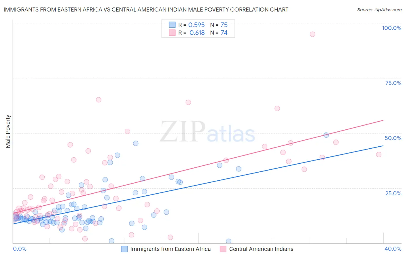 Immigrants from Eastern Africa vs Central American Indian Male Poverty