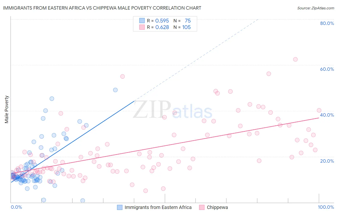 Immigrants from Eastern Africa vs Chippewa Male Poverty
