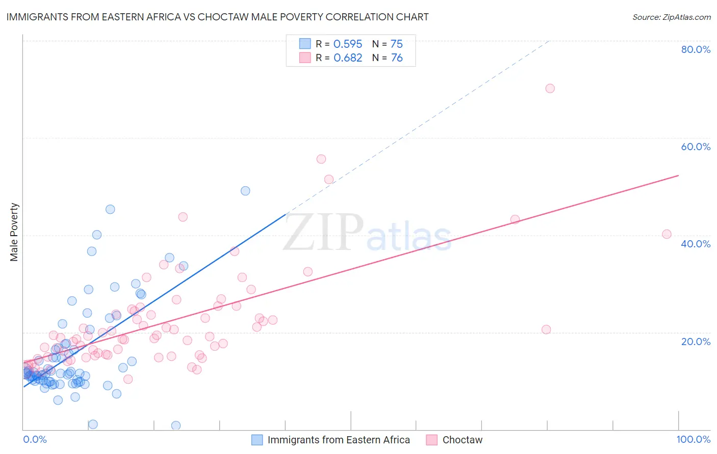 Immigrants from Eastern Africa vs Choctaw Male Poverty