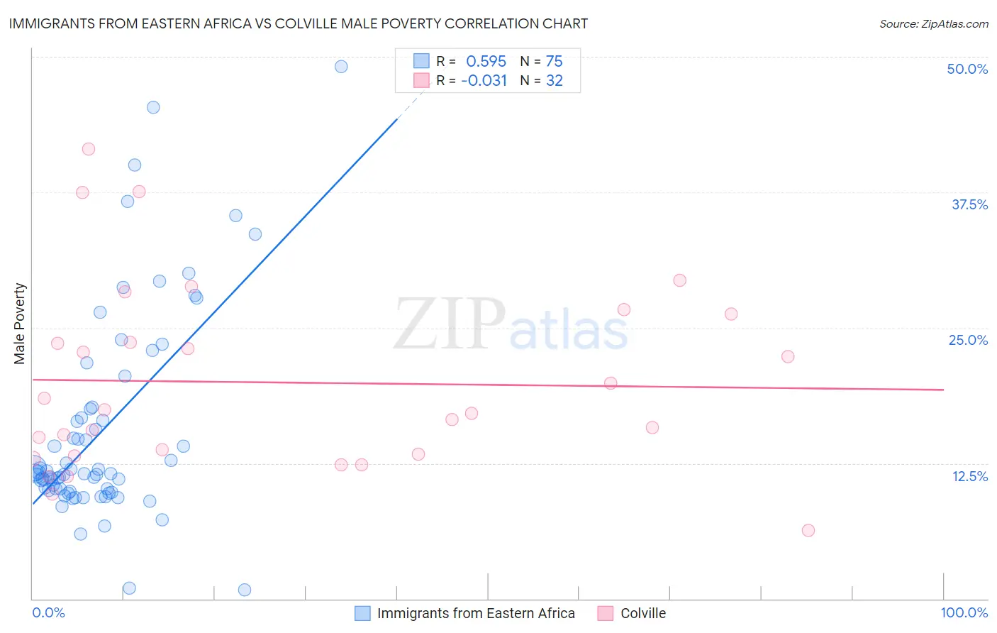 Immigrants from Eastern Africa vs Colville Male Poverty