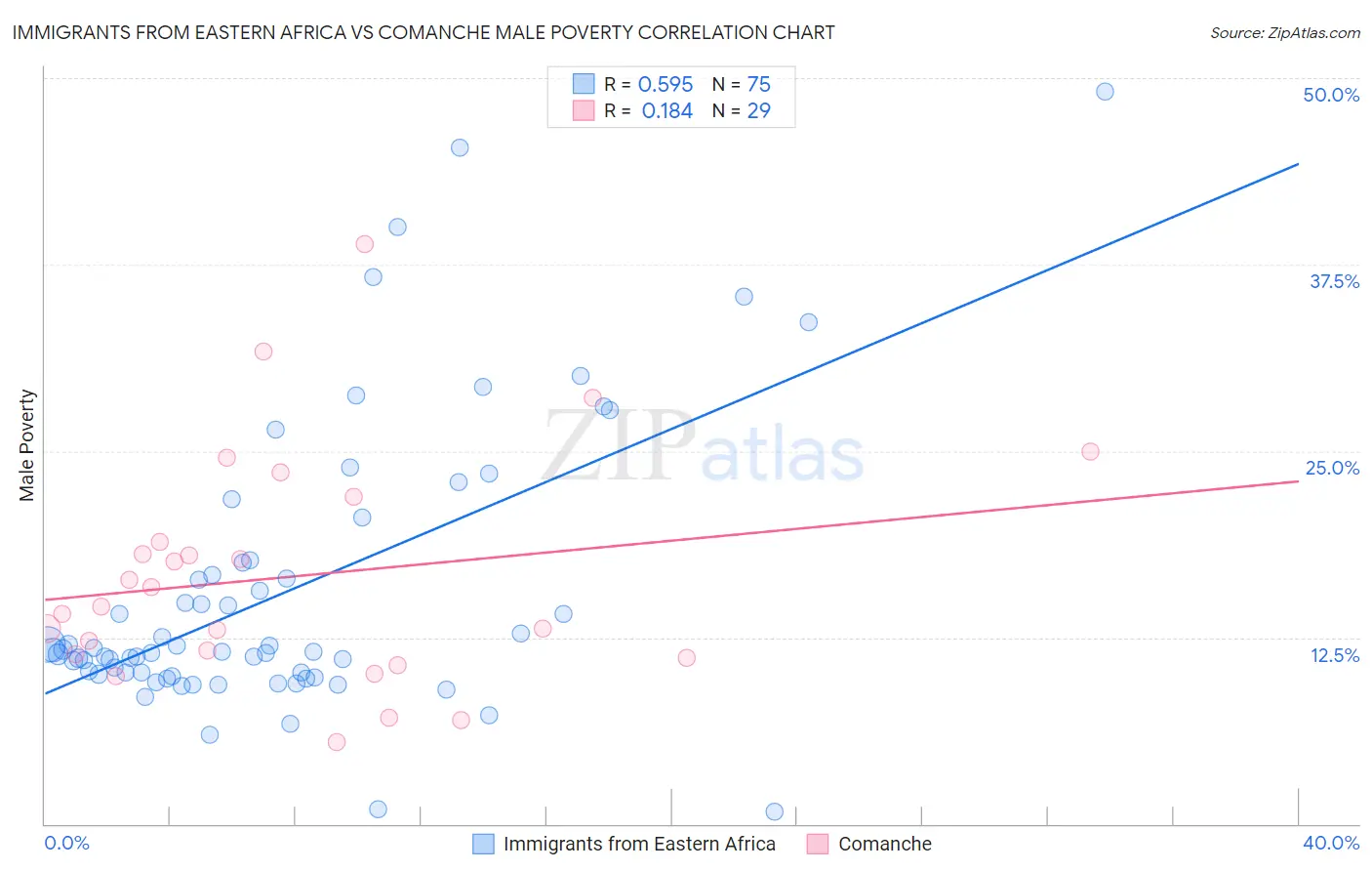Immigrants from Eastern Africa vs Comanche Male Poverty