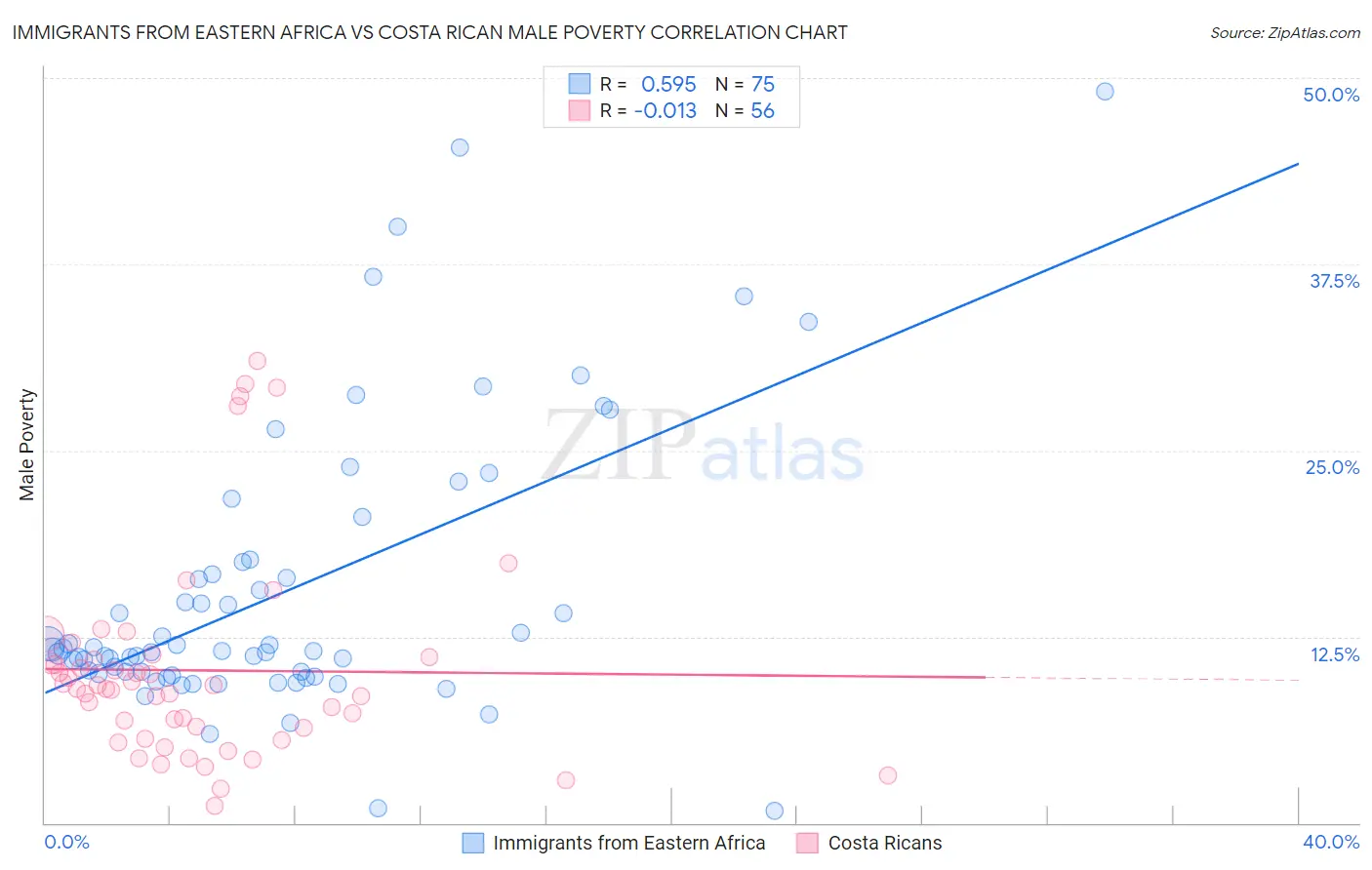 Immigrants from Eastern Africa vs Costa Rican Male Poverty