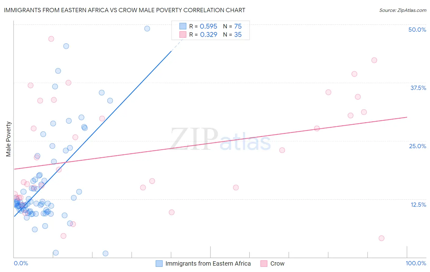 Immigrants from Eastern Africa vs Crow Male Poverty