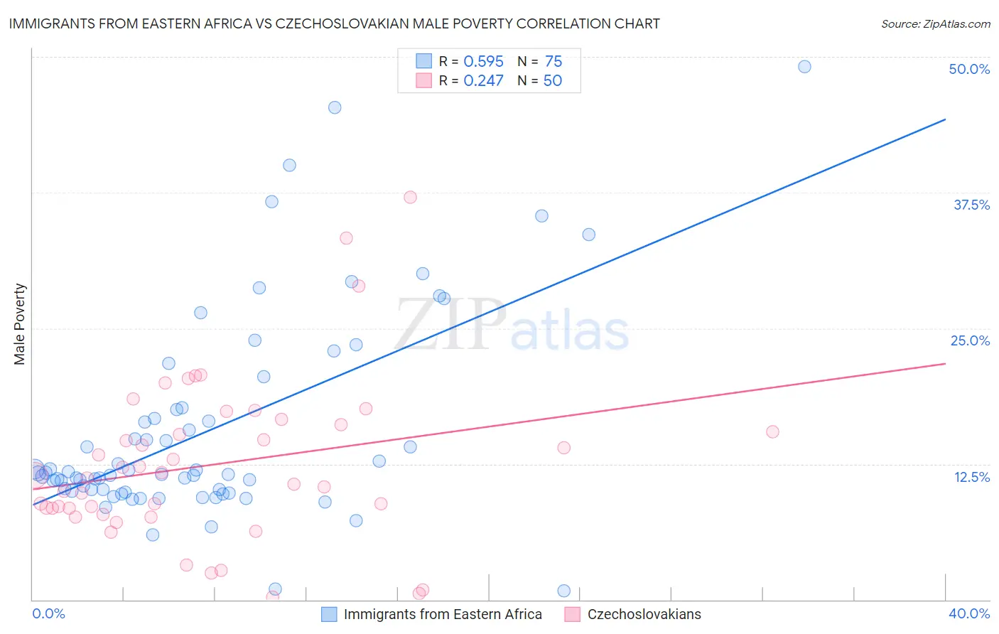 Immigrants from Eastern Africa vs Czechoslovakian Male Poverty