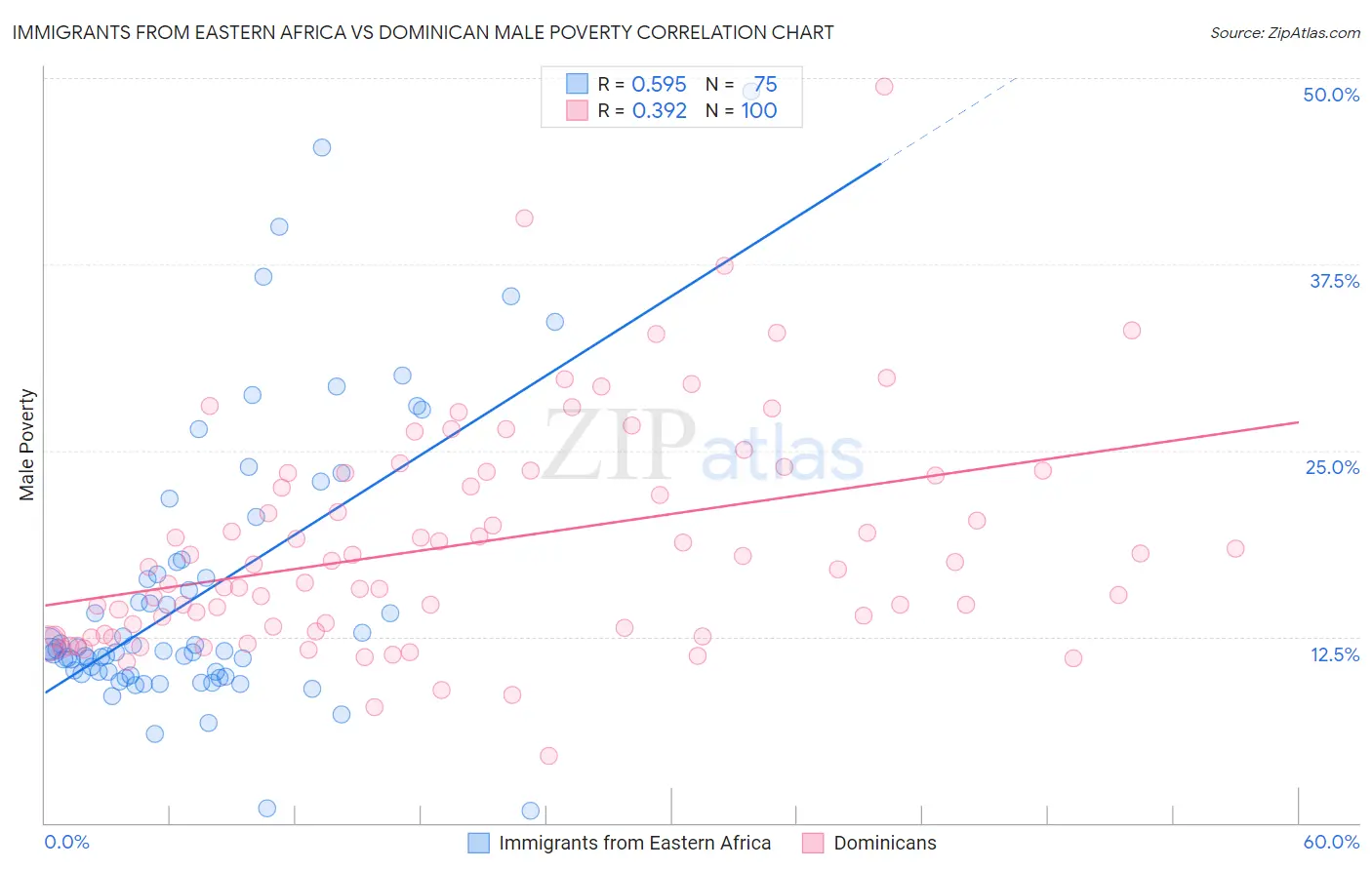 Immigrants from Eastern Africa vs Dominican Male Poverty