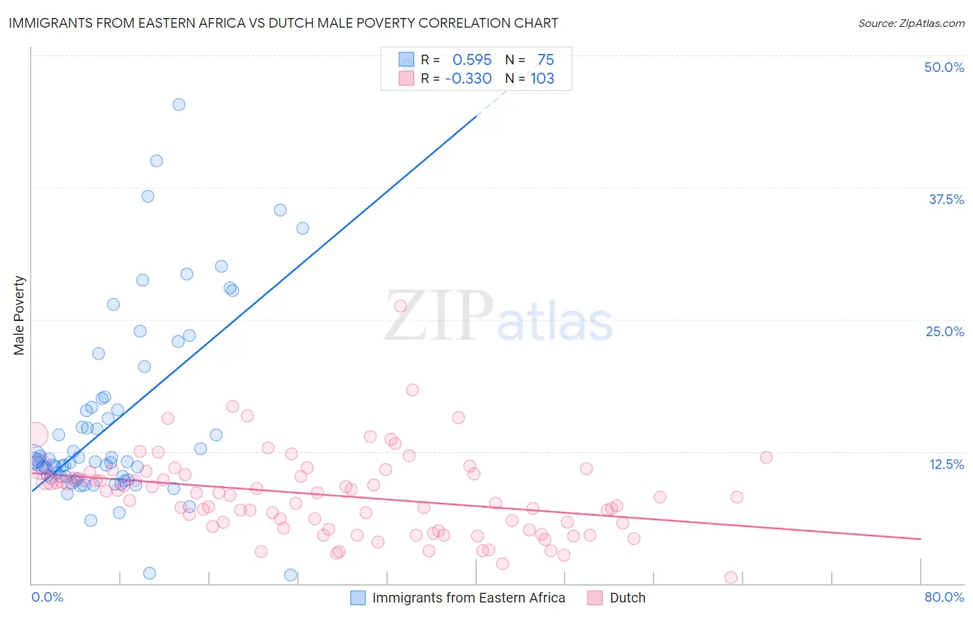 Immigrants from Eastern Africa vs Dutch Male Poverty