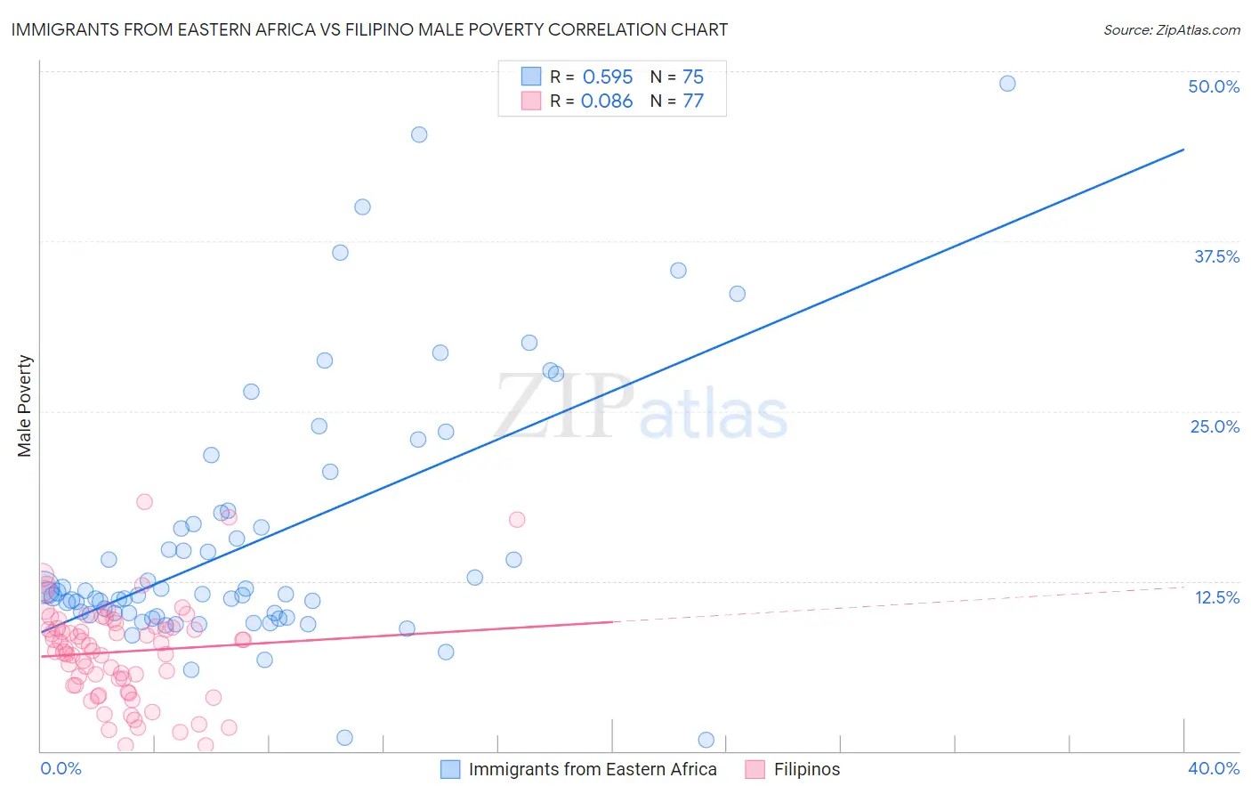 Immigrants from Eastern Africa vs Filipino Male Poverty
